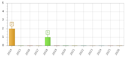 The chart showing 2014 series, 2015 series, 2016 series, 2017 series, 2018 series, 2019 series, 2020 series, 2021 series, 2022 series, 2023 series, 2024 series, 2025 series, 2026 series.