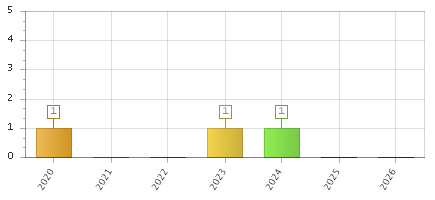 The chart showing 2020 series, 2021 series, 2022 series, 2023 series, 2024 series, 2025 series, 2026 series.