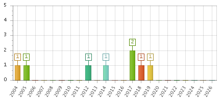 The chart showing 2004 series, 2005 series, 2006 series, 2007 series, 2008 series, 2009 series, 2010 series, 2011 series, 2012 series, 2013 series, 2014 series, 2015 series, 2016 series, 2017 series, 2018 series, 2019 series, 2020 series, 2021 series, 2022 series, 2023 series, 2024 series, 2025 series, 2026 series.