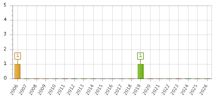 The chart showing 2006 series, 2007 series, 2008 series, 2009 series, 2010 series, 2011 series, 2012 series, 2013 series, 2014 series, 2015 series, 2016 series, 2017 series, 2018 series, 2019 series, 2020 series, 2021 series, 2022 series, 2023 series, 2024 series, 2025 series, 2026 series.