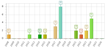 The chart showing 2008 series, 2009 series, 2010 series, 2011 series, 2012 series, 2013 series, 2014 series, 2015 series, 2016 series, 2017 series, 2018 series, 2019 series, 2020 series, 2021 series, 2022 series, 2023 series, 2024 series, 2025 series, 2026 series.