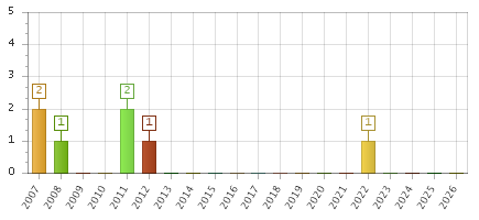 The chart showing 2007 series, 2008 series, 2009 series, 2010 series, 2011 series, 2012 series, 2013 series, 2014 series, 2015 series, 2016 series, 2017 series, 2018 series, 2019 series, 2020 series, 2021 series, 2022 series, 2023 series, 2024 series, 2025 series, 2026 series.
