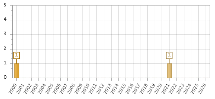 The chart showing 2000 series, 2001 series, 2002 series, 2003 series, 2004 series, 2005 series, 2006 series, 2007 series, 2008 series, 2009 series, 2010 series, 2011 series, 2012 series, 2013 series, 2014 series, 2015 series, 2016 series, 2017 series, 2018 series, 2019 series, 2020 series, 2021 series, 2022 series, 2023 series, 2024 series, 2025 series, 2026 series.