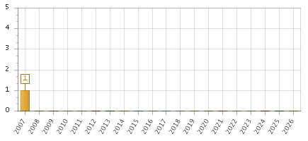 The chart showing 2007 series, 2008 series, 2009 series, 2010 series, 2011 series, 2012 series, 2013 series, 2014 series, 2015 series, 2016 series, 2017 series, 2018 series, 2019 series, 2020 series, 2021 series, 2022 series, 2023 series, 2024 series, 2025 series, 2026 series.