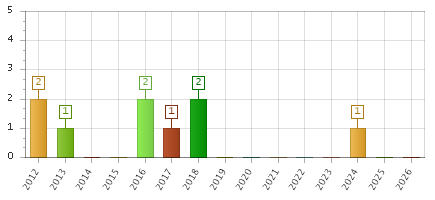 The chart showing 2012 series, 2013 series, 2014 series, 2015 series, 2016 series, 2017 series, 2018 series, 2019 series, 2020 series, 2021 series, 2022 series, 2023 series, 2024 series, 2025 series, 2026 series.
