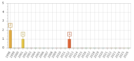The chart showing 1998 series, 1999 series, 2000 series, 2001 series, 2002 series, 2003 series, 2004 series, 2005 series, 2006 series, 2007 series, 2008 series, 2009 series, 2010 series, 2011 series, 2012 series, 2013 series, 2014 series, 2015 series, 2016 series, 2017 series, 2018 series, 2019 series, 2020 series, 2021 series, 2022 series, 2023 series, 2024 series, 2025 series, 2026 series.