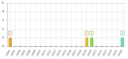 The chart showing 2004 series, 2005 series, 2006 series, 2007 series, 2008 series, 2009 series, 2010 series, 2011 series, 2012 series, 2013 series, 2014 series, 2015 series, 2016 series, 2017 series, 2018 series, 2019 series, 2020 series, 2021 series, 2022 series, 2023 series, 2024 series, 2025 series, 2026 series.