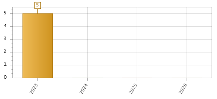The chart showing 2023 series, 2024 series, 2025 series, 2026 series.