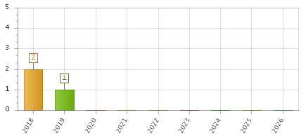 The chart showing 2018 series, 2019 series, 2020 series, 2021 series, 2022 series, 2023 series, 2024 series, 2025 series, 2026 series.
