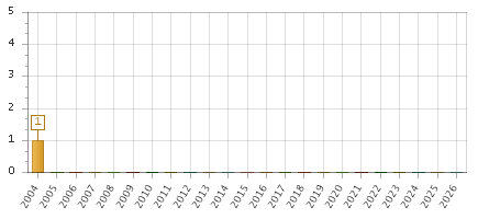 The chart showing 2004 series, 2005 series, 2006 series, 2007 series, 2008 series, 2009 series, 2010 series, 2011 series, 2012 series, 2013 series, 2014 series, 2015 series, 2016 series, 2017 series, 2018 series, 2019 series, 2020 series, 2021 series, 2022 series, 2023 series, 2024 series, 2025 series, 2026 series.