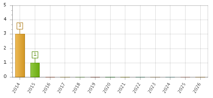 The chart showing 2014 series, 2015 series, 2016 series, 2017 series, 2018 series, 2019 series, 2020 series, 2021 series, 2022 series, 2023 series, 2024 series, 2025 series, 2026 series.