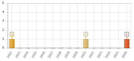 The chart showing 2012 series, 2013 series, 2014 series, 2015 series, 2016 series, 2017 series, 2018 series, 2019 series, 2020 series, 2021 series, 2022 series, 2023 series, 2024 series, 2025 series, 2026 series.