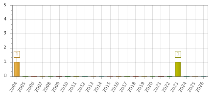 The chart showing 2004 series, 2005 series, 2006 series, 2007 series, 2008 series, 2009 series, 2010 series, 2011 series, 2012 series, 2013 series, 2014 series, 2015 series, 2016 series, 2017 series, 2018 series, 2019 series, 2020 series, 2021 series, 2022 series, 2023 series, 2024 series, 2025 series, 2026 series.