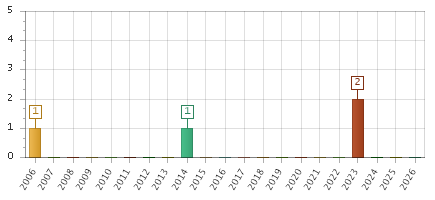 The chart showing 2006 series, 2007 series, 2008 series, 2009 series, 2010 series, 2011 series, 2012 series, 2013 series, 2014 series, 2015 series, 2016 series, 2017 series, 2018 series, 2019 series, 2020 series, 2021 series, 2022 series, 2023 series, 2024 series, 2025 series, 2026 series.