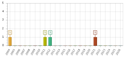 The chart showing 2004 series, 2005 series, 2006 series, 2007 series, 2008 series, 2009 series, 2010 series, 2011 series, 2012 series, 2013 series, 2014 series, 2015 series, 2016 series, 2017 series, 2018 series, 2019 series, 2020 series, 2021 series, 2022 series, 2023 series, 2024 series, 2025 series, 2026 series.