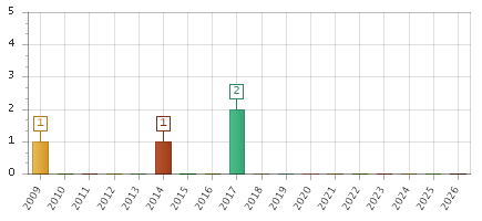 The chart showing 2009 series, 2010 series, 2011 series, 2012 series, 2013 series, 2014 series, 2015 series, 2016 series, 2017 series, 2018 series, 2019 series, 2020 series, 2021 series, 2022 series, 2023 series, 2024 series, 2025 series, 2026 series.