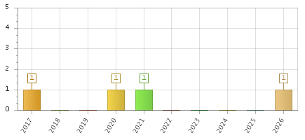 The chart showing 2017 series, 2018 series, 2019 series, 2020 series, 2021 series, 2022 series, 2023 series, 2024 series, 2025 series, 2026 series.