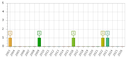 The chart showing 2003 series, 2004 series, 2005 series, 2006 series, 2007 series, 2008 series, 2009 series, 2010 series, 2011 series, 2012 series, 2013 series, 2014 series, 2015 series, 2016 series, 2017 series, 2018 series, 2019 series, 2020 series, 2021 series, 2022 series, 2023 series, 2024 series, 2025 series, 2026 series.