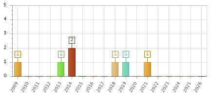 The chart showing 2009 series, 2010 series, 2011 series, 2012 series, 2013 series, 2014 series, 2015 series, 2016 series, 2017 series, 2018 series, 2019 series, 2020 series, 2021 series, 2022 series, 2023 series, 2024 series, 2025 series, 2026 series.
