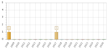The chart showing 2008 series, 2009 series, 2010 series, 2011 series, 2012 series, 2013 series, 2014 series, 2015 series, 2016 series, 2017 series, 2018 series, 2019 series, 2020 series, 2021 series, 2022 series, 2023 series, 2024 series, 2025 series, 2026 series.