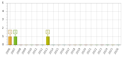 The chart showing 2006 series, 2007 series, 2008 series, 2009 series, 2010 series, 2011 series, 2012 series, 2013 series, 2014 series, 2015 series, 2016 series, 2017 series, 2018 series, 2019 series, 2020 series, 2021 series, 2022 series, 2023 series, 2024 series, 2025 series, 2026 series.