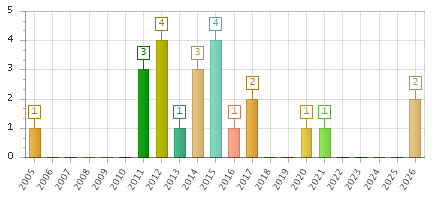 The chart showing 2005 series, 2006 series, 2007 series, 2008 series, 2009 series, 2010 series, 2011 series, 2012 series, 2013 series, 2014 series, 2015 series, 2016 series, 2017 series, 2018 series, 2019 series, 2020 series, 2021 series, 2022 series, 2023 series, 2024 series, 2025 series, 2026 series.