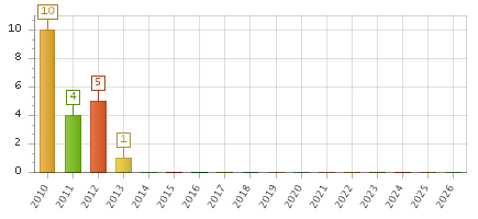 The chart showing 2010 series, 2011 series, 2012 series, 2013 series, 2014 series, 2015 series, 2016 series, 2017 series, 2018 series, 2019 series, 2020 series, 2021 series, 2022 series, 2023 series, 2024 series, 2025 series, 2026 series.