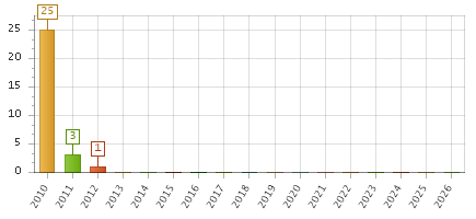 The chart showing 2010 series, 2011 series, 2012 series, 2013 series, 2014 series, 2015 series, 2016 series, 2017 series, 2018 series, 2019 series, 2020 series, 2021 series, 2022 series, 2023 series, 2024 series, 2025 series, 2026 series.