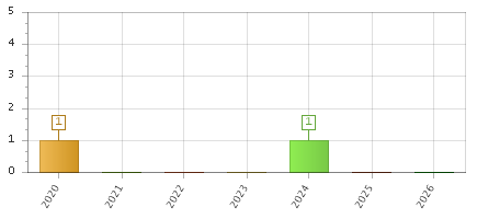 The chart showing 2020 series, 2021 series, 2022 series, 2023 series, 2024 series, 2025 series, 2026 series.