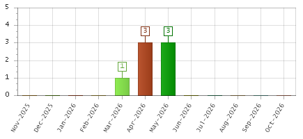 The chart showing Nov-2025 series, Dec-2025 series, Jan-2026 series, Feb-2026 series, Mar-2026 series, Apr-2026 series, May-2026 series, Jun-2026 series, Jul-2026 series, Aug-2026 series, Sep-2026 series, Oct-2026 series.