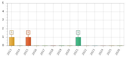 The chart showing 2013 series, 2014 series, 2015 series, 2016 series, 2017 series, 2018 series, 2019 series, 2020 series, 2021 series, 2022 series, 2023 series, 2024 series, 2025 series, 2026 series.