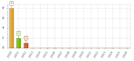 The chart showing 2010 series, 2011 series, 2012 series, 2013 series, 2014 series, 2015 series, 2016 series, 2017 series, 2018 series, 2019 series, 2020 series, 2021 series, 2022 series, 2023 series, 2024 series, 2025 series, 2026 series.