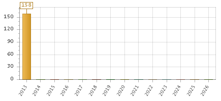 The chart showing 2013 series, 2014 series, 2015 series, 2016 series, 2017 series, 2018 series, 2019 series, 2020 series, 2021 series, 2022 series, 2023 series, 2024 series, 2025 series, 2026 series.