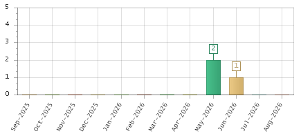 The chart showing Sep-2025 series, Oct-2025 series, Nov-2025 series, Dec-2025 series, Jan-2026 series, Feb-2026 series, Mar-2026 series, Apr-2026 series, May-2026 series, Jun-2026 series, Jul-2026 series, Aug-2026 series.