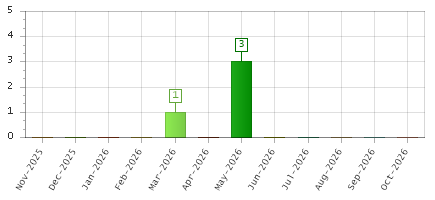 The chart showing Nov-2025 series, Dec-2025 series, Jan-2026 series, Feb-2026 series, Mar-2026 series, Apr-2026 series, May-2026 series, Jun-2026 series, Jul-2026 series, Aug-2026 series, Sep-2026 series, Oct-2026 series.