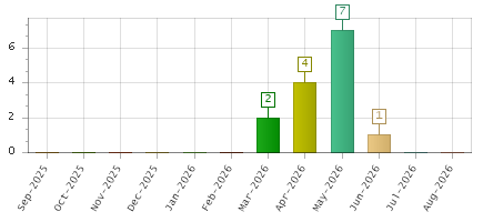 The chart showing Sep-2025 series, Oct-2025 series, Nov-2025 series, Dec-2025 series, Jan-2026 series, Feb-2026 series, Mar-2026 series, Apr-2026 series, May-2026 series, Jun-2026 series, Jul-2026 series, Aug-2026 series.