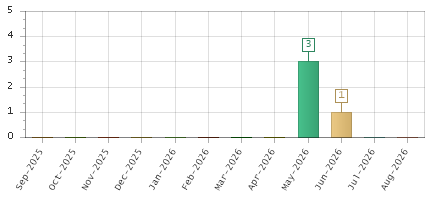 The chart showing Sep-2025 series, Oct-2025 series, Nov-2025 series, Dec-2025 series, Jan-2026 series, Feb-2026 series, Mar-2026 series, Apr-2026 series, May-2026 series, Jun-2026 series, Jul-2026 series, Aug-2026 series.