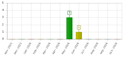 The chart showing Nov-2025 series, Dec-2025 series, Jan-2026 series, Feb-2026 series, Mar-2026 series, Apr-2026 series, May-2026 series, Jun-2026 series, Jul-2026 series, Aug-2026 series, Sep-2026 series, Oct-2026 series.