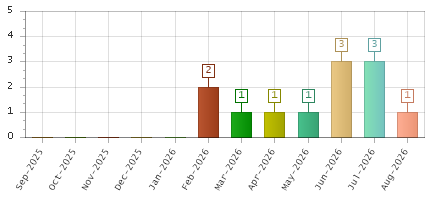 The chart showing Sep-2025 series, Oct-2025 series, Nov-2025 series, Dec-2025 series, Jan-2026 series, Feb-2026 series, Mar-2026 series, Apr-2026 series, May-2026 series, Jun-2026 series, Jul-2026 series, Aug-2026 series.