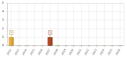 The chart showing 2012 series, 2013 series, 2014 series, 2015 series, 2016 series, 2017 series, 2018 series, 2019 series, 2020 series, 2021 series, 2022 series, 2023 series, 2024 series, 2025 series, 2026 series.