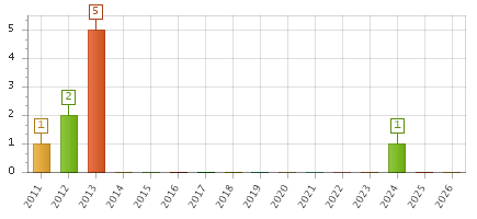 The chart showing 2011 series, 2012 series, 2013 series, 2014 series, 2015 series, 2016 series, 2017 series, 2018 series, 2019 series, 2020 series, 2021 series, 2022 series, 2023 series, 2024 series, 2025 series, 2026 series.