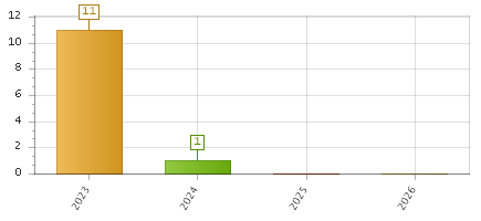 The chart showing 2023 series, 2024 series, 2025 series, 2026 series.