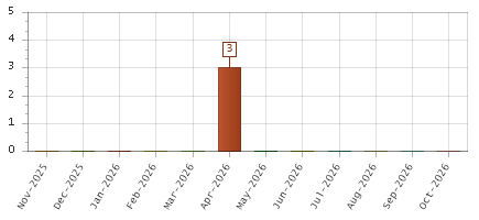 The chart showing Nov-2025 series, Dec-2025 series, Jan-2026 series, Feb-2026 series, Mar-2026 series, Apr-2026 series, May-2026 series, Jun-2026 series, Jul-2026 series, Aug-2026 series, Sep-2026 series, Oct-2026 series.