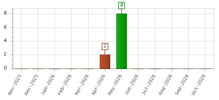 The chart showing Nov-2025 series, Dec-2025 series, Jan-2026 series, Feb-2026 series, Mar-2026 series, Apr-2026 series, May-2026 series, Jun-2026 series, Jul-2026 series, Aug-2026 series, Sep-2026 series, Oct-2026 series.