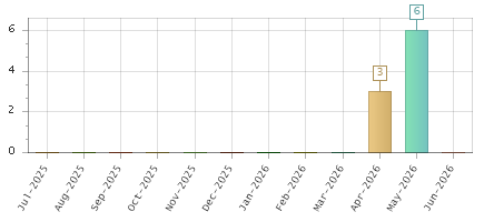 The chart showing Jul-2025 series, Aug-2025 series, Sep-2025 series, Oct-2025 series, Nov-2025 series, Dec-2025 series, Jan-2026 series, Feb-2026 series, Mar-2026 series, Apr-2026 series, May-2026 series, Jun-2026 series.
