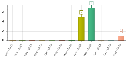 The chart showing Sep-2025 series, Oct-2025 series, Nov-2025 series, Dec-2025 series, Jan-2026 series, Feb-2026 series, Mar-2026 series, Apr-2026 series, May-2026 series, Jun-2026 series, Jul-2026 series, Aug-2026 series.