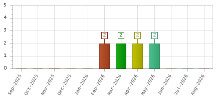The chart showing Sep-2025 series, Oct-2025 series, Nov-2025 series, Dec-2025 series, Jan-2026 series, Feb-2026 series, Mar-2026 series, Apr-2026 series, May-2026 series, Jun-2026 series, Jul-2026 series, Aug-2026 series.