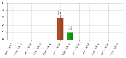 The chart showing Nov-2025 series, Dec-2025 series, Jan-2026 series, Feb-2026 series, Mar-2026 series, Apr-2026 series, May-2026 series, Jun-2026 series, Jul-2026 series, Aug-2026 series, Sep-2026 series, Oct-2026 series.