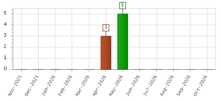 The chart showing Nov-2025 series, Dec-2025 series, Jan-2026 series, Feb-2026 series, Mar-2026 series, Apr-2026 series, May-2026 series, Jun-2026 series, Jul-2026 series, Aug-2026 series, Sep-2026 series, Oct-2026 series.