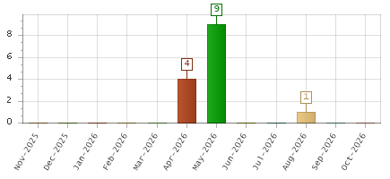 The chart showing Nov-2025 series, Dec-2025 series, Jan-2026 series, Feb-2026 series, Mar-2026 series, Apr-2026 series, May-2026 series, Jun-2026 series, Jul-2026 series, Aug-2026 series, Sep-2026 series, Oct-2026 series.